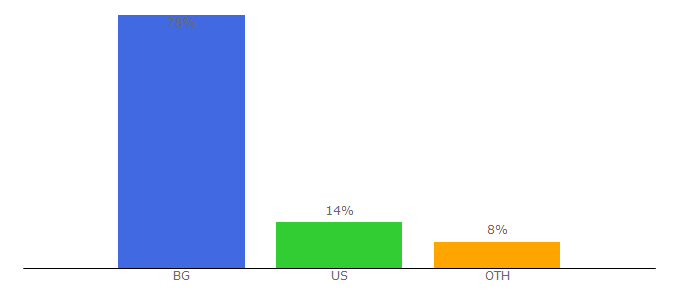 Top 10 Visitors Percentage By Countries for capital.bg