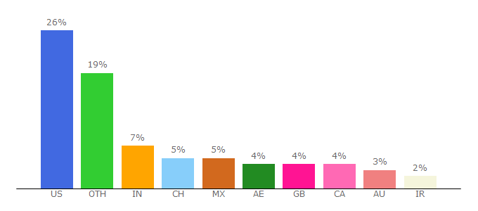 Top 10 Visitors Percentage By Countries for capital.com