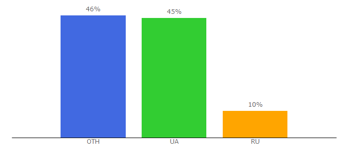 Top 10 Visitors Percentage By Countries for capital.ua