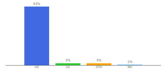 Top 10 Visitors Percentage By Countries for capitalone.com