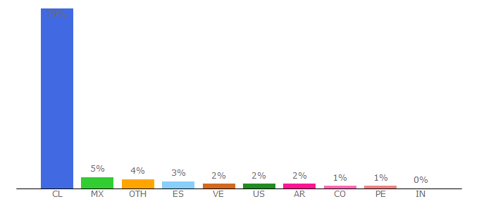 Top 10 Visitors Percentage By Countries for capredena.gob.cl