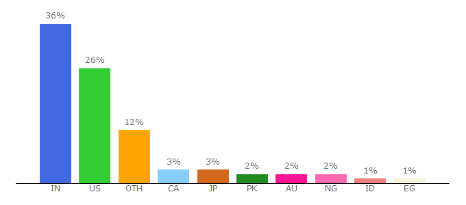 Top 10 Visitors Percentage By Countries for caprofession.quora.com