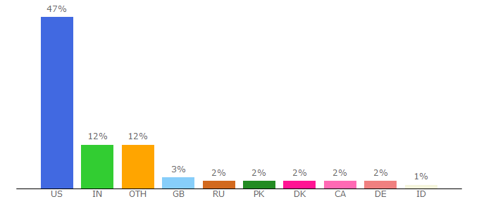 Top 10 Visitors Percentage By Countries for caps.uchicago.edu