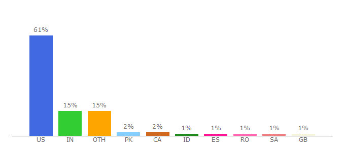 Top 10 Visitors Percentage By Countries for caps.uh.edu