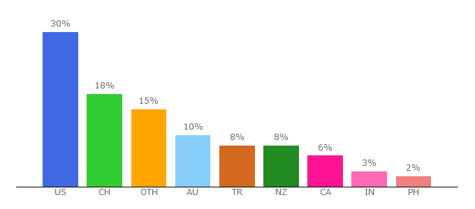 Top 10 Visitors Percentage By Countries for capsulecrm.com