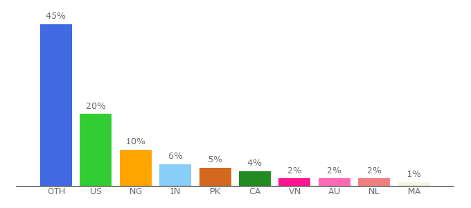 Top 10 Visitors Percentage By Countries for captainaltcoin.com