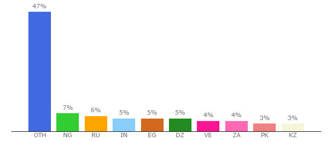 Top 10 Visitors Percentage By Countries for captainbitcoin.io