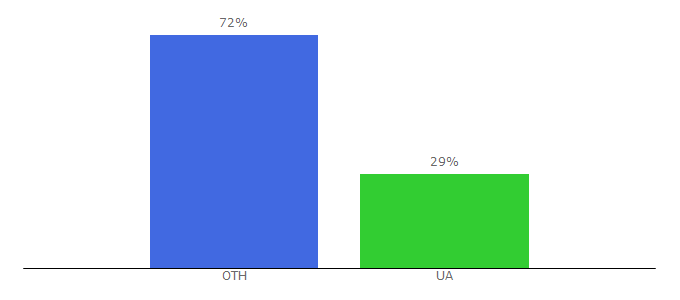 Top 10 Visitors Percentage By Countries for captainforever.com