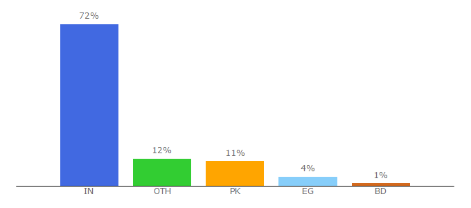 Top 10 Visitors Percentage By Countries for captchatypers.com