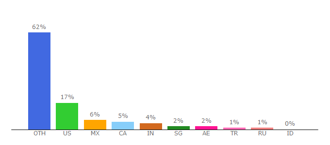 Top 10 Visitors Percentage By Countries for captureone.com