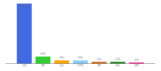 Top 10 Visitors Percentage By Countries for car-part.com