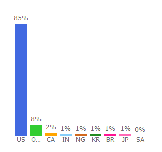 Top 10 Visitors Percentage By Countries for car-pictures.cars.com