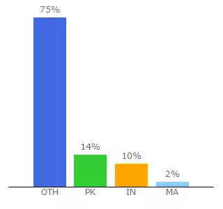 Top 10 Visitors Percentage By Countries for caramelswap.finance