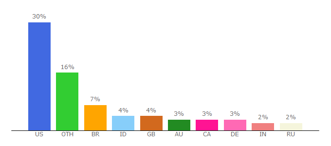 Top 10 Visitors Percentage By Countries for carandcars.co.vu