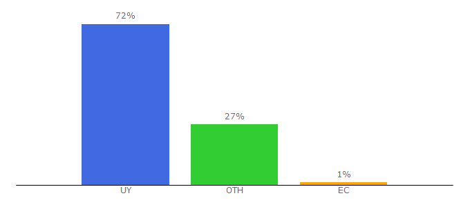 Top 10 Visitors Percentage By Countries for carasycaretas.com.uy