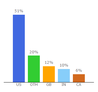 Top 10 Visitors Percentage By Countries for caraudiologic.com