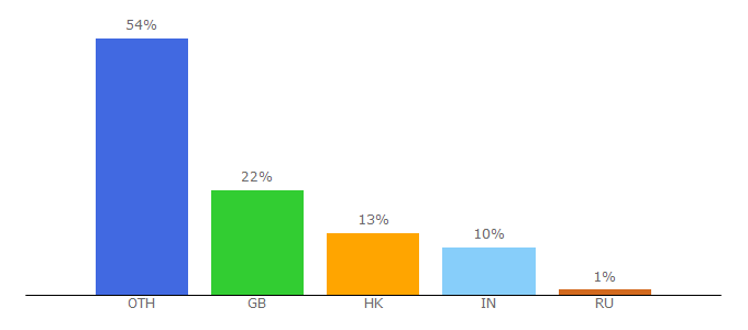 Top 10 Visitors Percentage By Countries for caravanistan.com