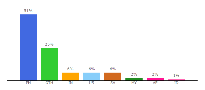 Top 10 Visitors Percentage By Countries for carbay.ph