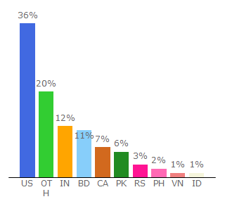 Top 10 Visitors Percentage By Countries for carbibles.com