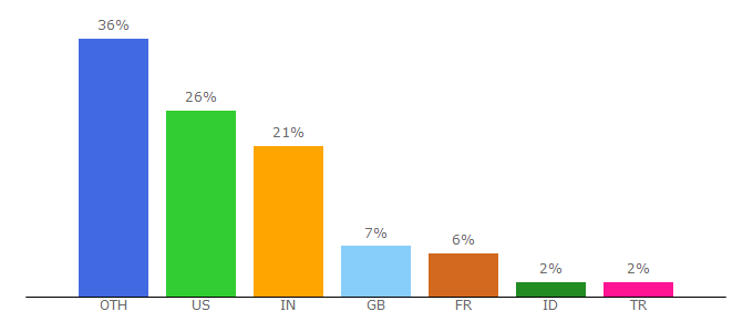 Top 10 Visitors Percentage By Countries for carbonads.net