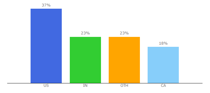 Top 10 Visitors Percentage By Countries for carbondesignsystem.com