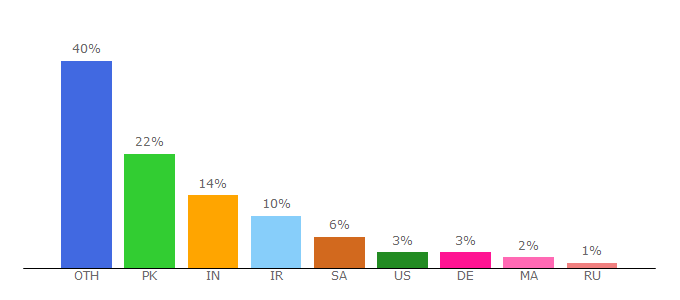 Top 10 Visitors Percentage By Countries for carbontesla.com