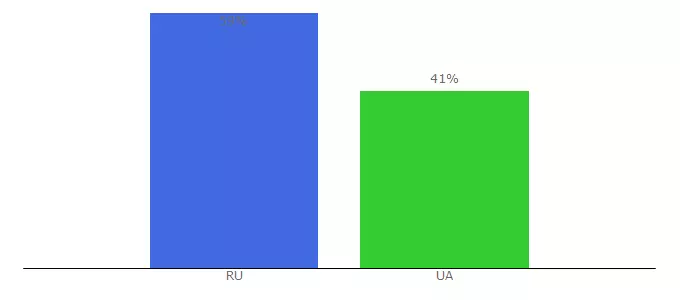 Top 10 Visitors Percentage By Countries for card-model.com.ua