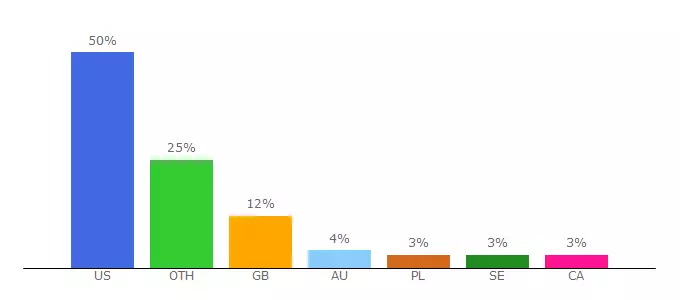 Top 10 Visitors Percentage By Countries for cardcastgame.com