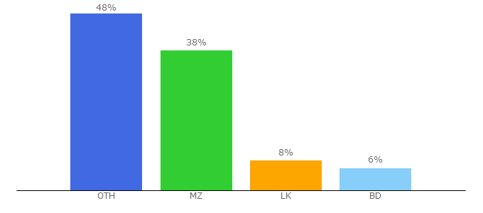 Top 10 Visitors Percentage By Countries for cardealpage.com