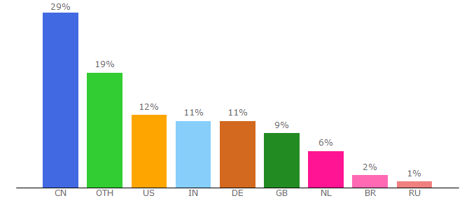 Top 10 Visitors Percentage By Countries for cardesignnews.com