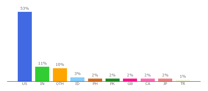 Top 10 Visitors Percentage By Countries for cardiology.ucsd.edu