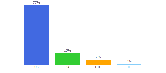 Top 10 Visitors Percentage By Countries for cardratings.com