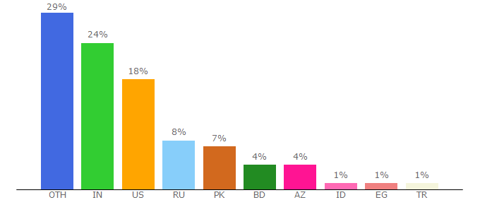 Top 10 Visitors Percentage By Countries for cardrecovery.com