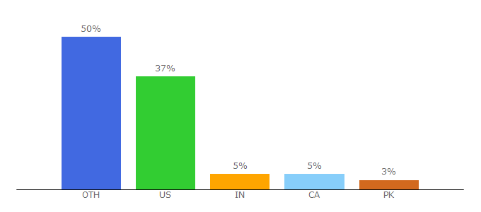 Top 10 Visitors Percentage By Countries for cardsagainsthumanity.com