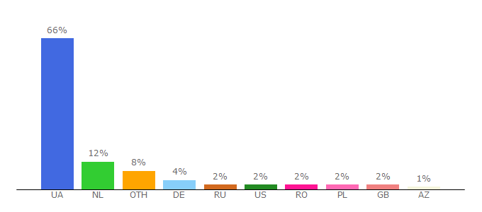 Top 10 Visitors Percentage By Countries for cardtocard.rozetka.com.ua