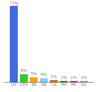 Top 10 Visitors Percentage By Countries for care.com