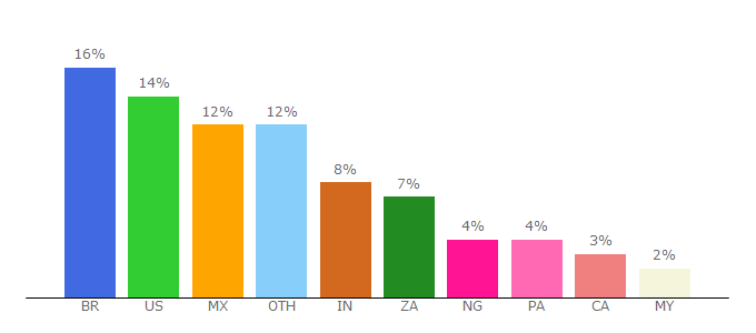 Top 10 Visitors Percentage By Countries for care.pressreader.com