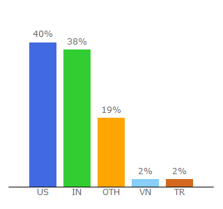 Top 10 Visitors Percentage By Countries for care2.com
