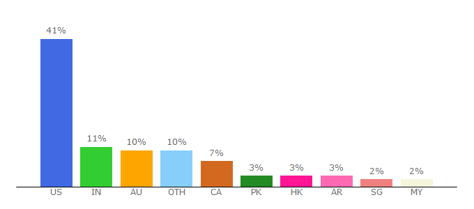 Top 10 Visitors Percentage By Countries for carecart.io