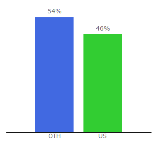 Top 10 Visitors Percentage By Countries for careclix.com