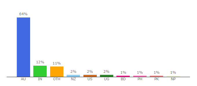 Top 10 Visitors Percentage By Countries for career-advice.careerone.com.au