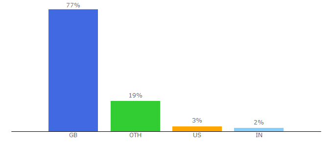 Top 10 Visitors Percentage By Countries for careerbuilder.co.uk