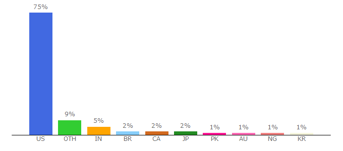 Top 10 Visitors Percentage By Countries for careerbuilder.com