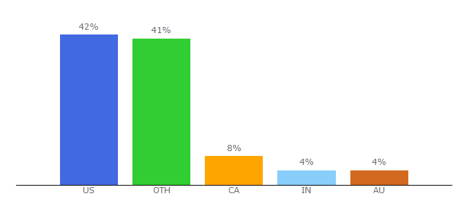 Top 10 Visitors Percentage By Countries for careerigniter.com