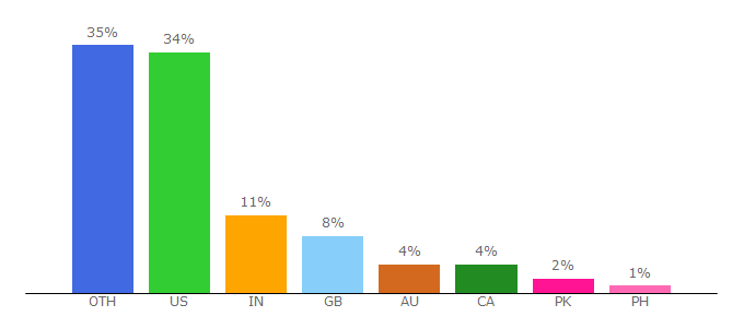 Top 10 Visitors Percentage By Countries for careerrocketeer.com