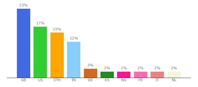 Top 10 Visitors Percentage By Countries for careers.cam.ac.uk