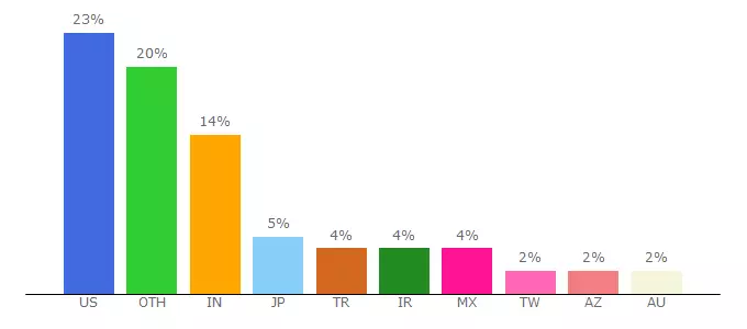 Top 10 Visitors Percentage By Countries for careers.hpe.com