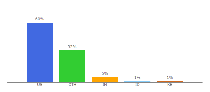 Top 10 Visitors Percentage By Countries for careers.org