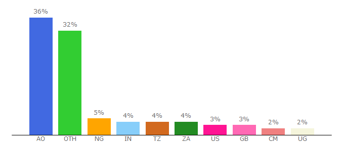 Top 10 Visitors Percentage By Countries for careersinafrica.com