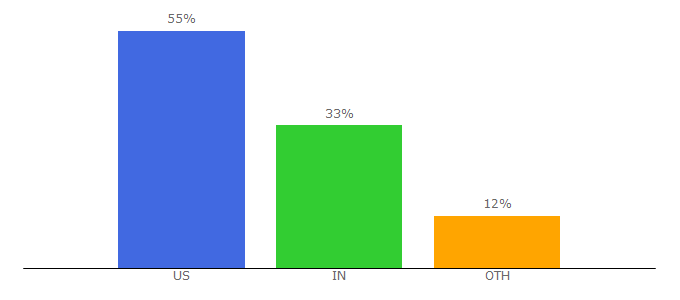 Top 10 Visitors Percentage By Countries for careersinfilm.com